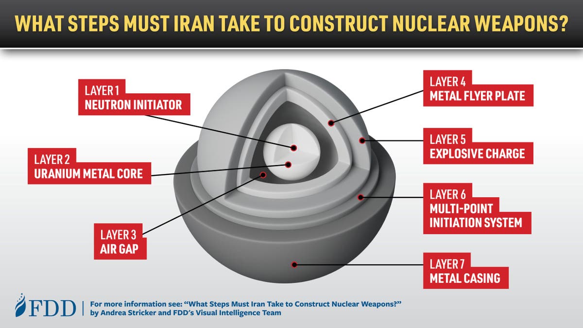 Steps Iran must take to make a nuclear weapon